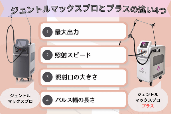 ジェントルマックスプロとプラスの違い4つ