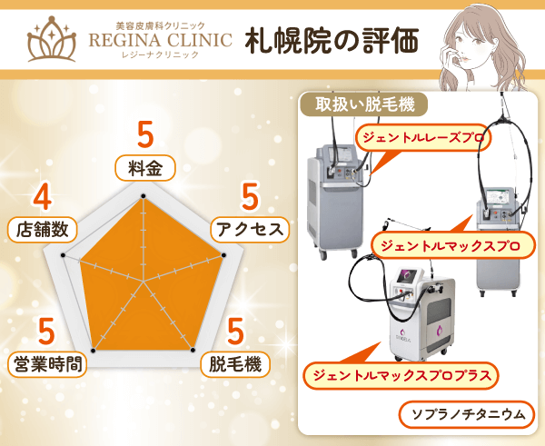 レジーナクリニック札幌院のレーダーチャート