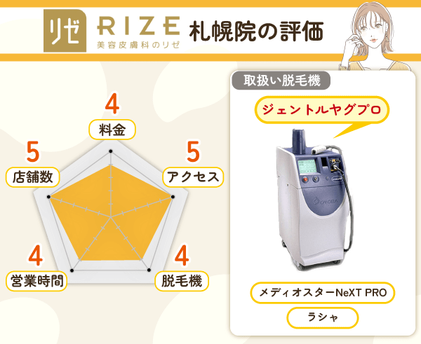 リゼクリニック札幌院のレーダーチャート