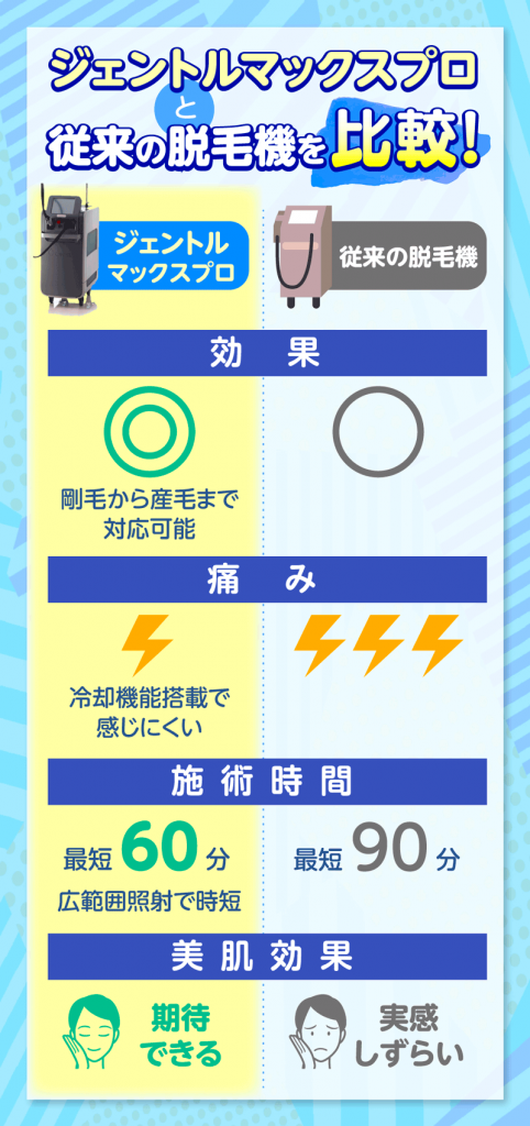 ジェントルマックスプロと従来の脱毛機を比較した図